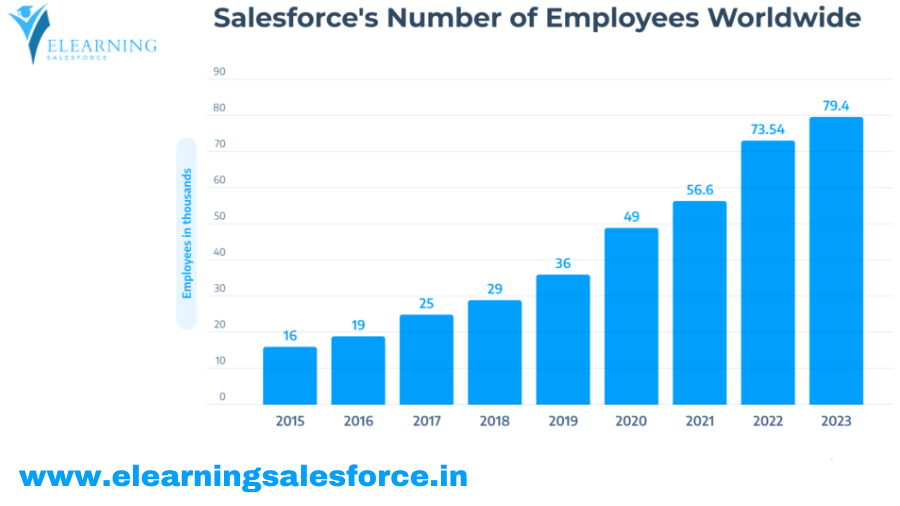 Read more about the article How Many Employees Does Salesforce Have in 2024?